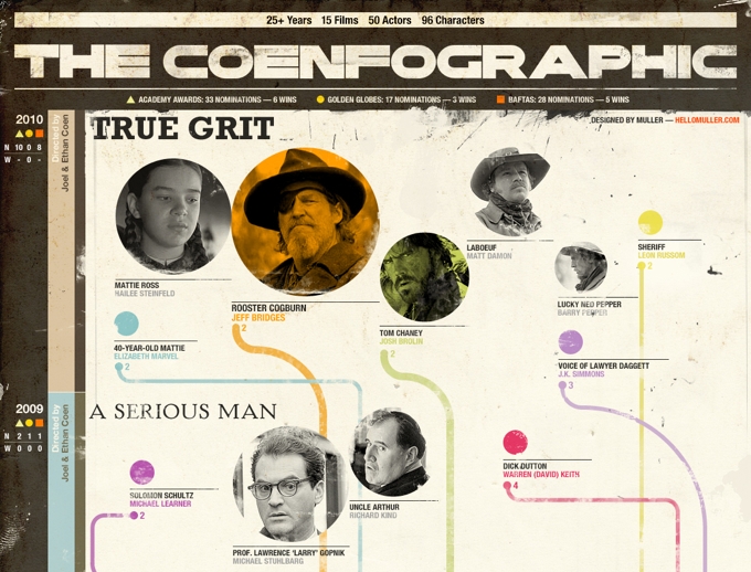 The Coenfographic The Coenfographic
